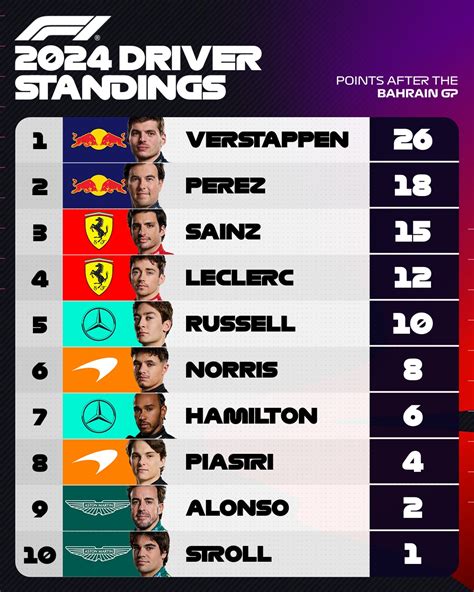 2024 F1 Drivers Standings .